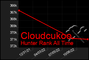Total Graph of Cloudcukoo