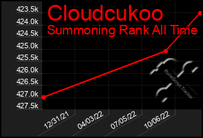 Total Graph of Cloudcukoo