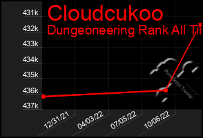 Total Graph of Cloudcukoo