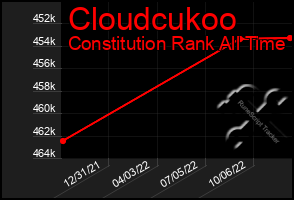Total Graph of Cloudcukoo