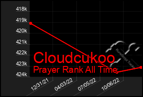 Total Graph of Cloudcukoo