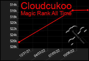 Total Graph of Cloudcukoo