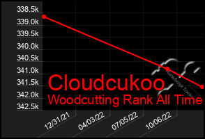 Total Graph of Cloudcukoo