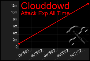 Total Graph of Clouddowd