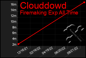 Total Graph of Clouddowd