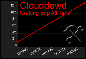 Total Graph of Clouddowd