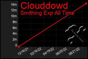 Total Graph of Clouddowd
