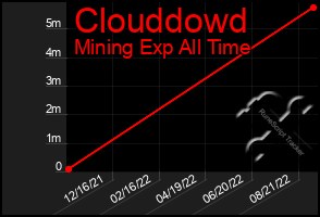 Total Graph of Clouddowd