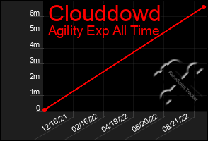 Total Graph of Clouddowd