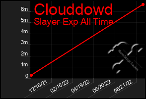 Total Graph of Clouddowd