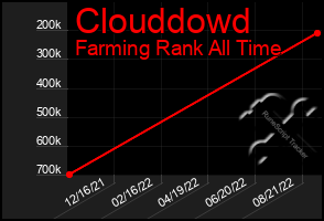 Total Graph of Clouddowd
