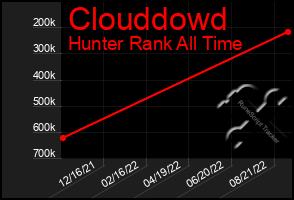 Total Graph of Clouddowd