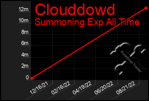 Total Graph of Clouddowd
