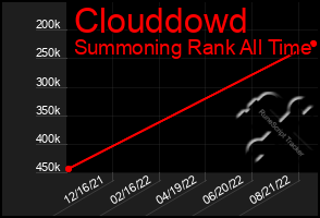 Total Graph of Clouddowd