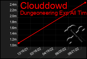 Total Graph of Clouddowd