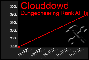 Total Graph of Clouddowd