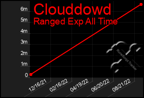 Total Graph of Clouddowd