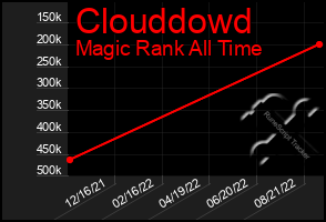 Total Graph of Clouddowd