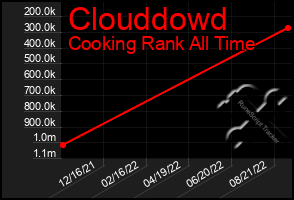 Total Graph of Clouddowd