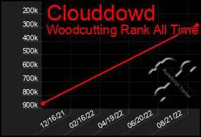 Total Graph of Clouddowd
