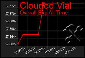 Total Graph of Clouded Vial