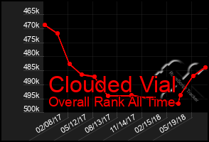 Total Graph of Clouded Vial