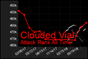 Total Graph of Clouded Vial