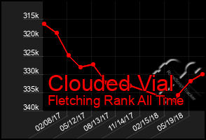 Total Graph of Clouded Vial