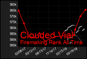 Total Graph of Clouded Vial