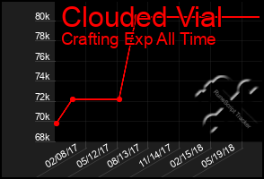 Total Graph of Clouded Vial