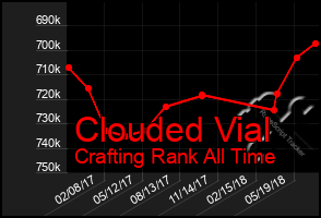 Total Graph of Clouded Vial