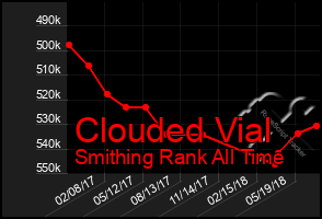 Total Graph of Clouded Vial