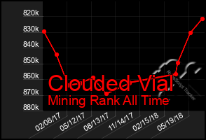 Total Graph of Clouded Vial