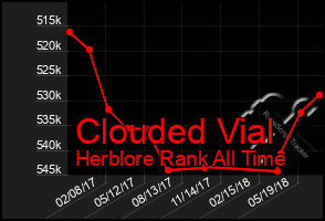 Total Graph of Clouded Vial