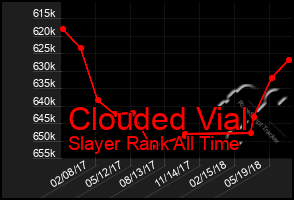 Total Graph of Clouded Vial