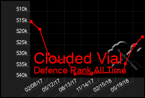 Total Graph of Clouded Vial