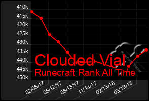 Total Graph of Clouded Vial