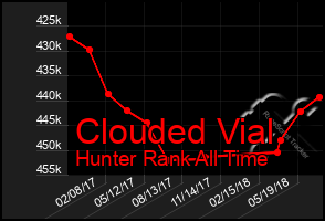 Total Graph of Clouded Vial