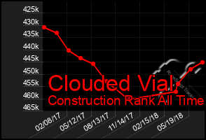 Total Graph of Clouded Vial