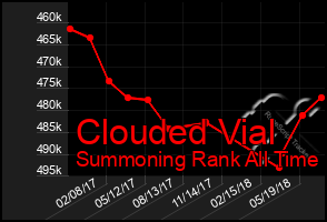 Total Graph of Clouded Vial