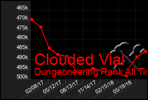 Total Graph of Clouded Vial