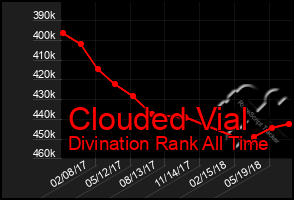 Total Graph of Clouded Vial