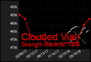 Total Graph of Clouded Vial