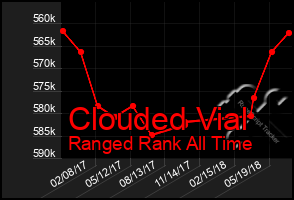 Total Graph of Clouded Vial