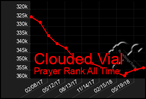 Total Graph of Clouded Vial