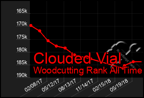 Total Graph of Clouded Vial