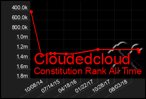 Total Graph of Cloudedcloud