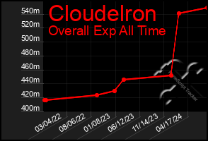 Total Graph of Cloudelron