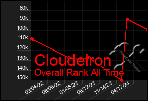 Total Graph of Cloudelron