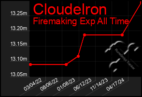 Total Graph of Cloudelron